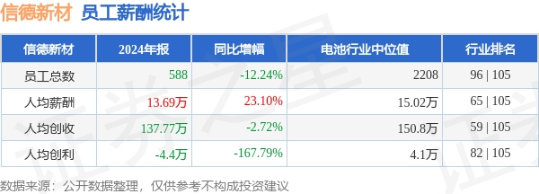 国内股票配资资讯 信德新材(301349)年报：2024年员工人均薪酬13.69万元，同比大幅提升