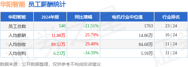 安全证券配资论坛 华阳智能(301502)年报：2024年员工人均薪酬11.88万元，人均创收同比大幅提升