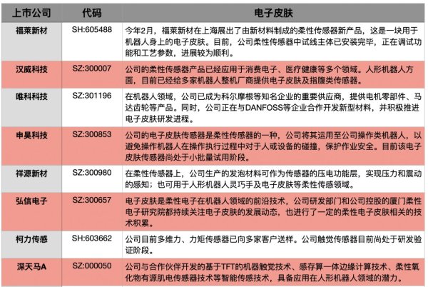 最好的配资平台 电子皮肤领域是人形机器人实现感知交互的关键 这些A股上市公司已有相关业务布局