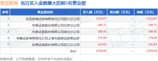 能加杠杆的炒股平台 4月30日安正时尚（603839）龙虎榜数据：游资一瞬流光、徐留胜上榜