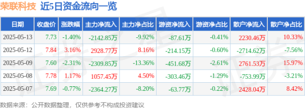 专业股票配资资讯网 股票行情快报：荣联科技（002642）5月13日主力资金净卖出2142.85万元