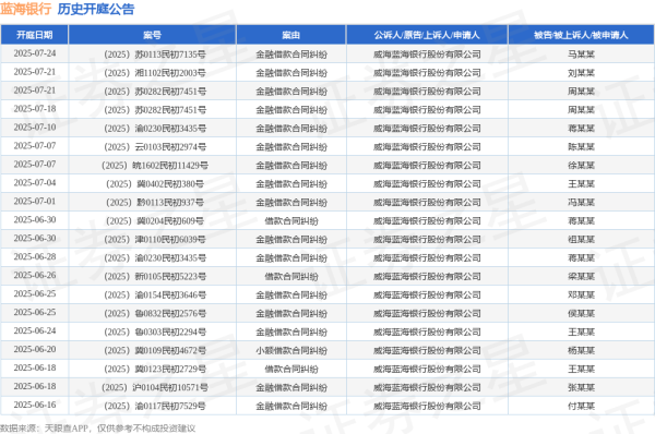 配资通 蓝海银行作为原告/上诉人的1起涉及借款合同纠纷的诉讼将于2025年6月11日开庭