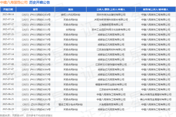 股票配资首选 中建八局装饰公司作为被告/被上诉人的1起涉及买卖合同纠纷的诉讼将于2025年6月11日开庭